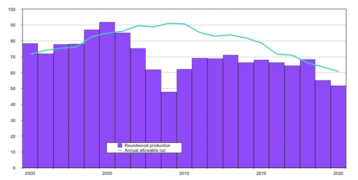 A bar chart of BC timber production from 2000 to 2010